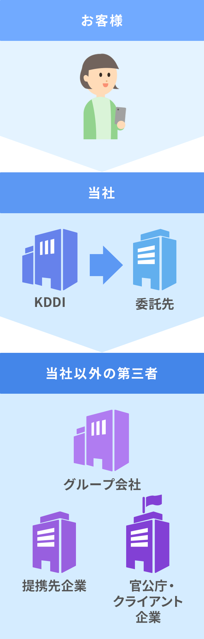 データの連携（第三者への提供）